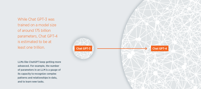 While ChatGPT-3 was trained on a model size of around 175 billion parameters, ChatGPT-4 is estimated to be at least one trillion.