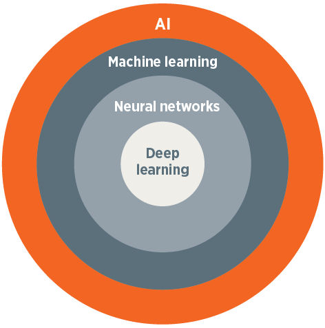 Hierarchy of AI