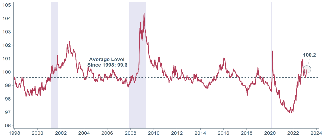 Price pressures remain